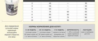 Feeding rate